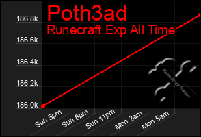 Total Graph of Poth3ad