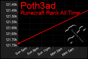 Total Graph of Poth3ad