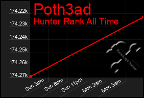 Total Graph of Poth3ad