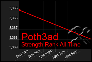 Total Graph of Poth3ad