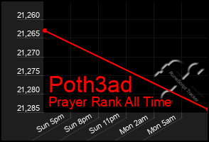 Total Graph of Poth3ad