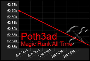 Total Graph of Poth3ad