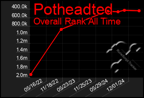 Total Graph of Potheadted