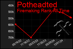 Total Graph of Potheadted