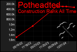 Total Graph of Potheadted