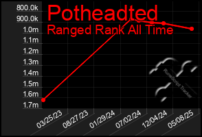 Total Graph of Potheadted