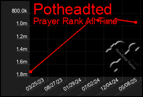 Total Graph of Potheadted