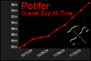 Total Graph of Potifer