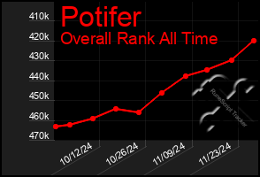 Total Graph of Potifer