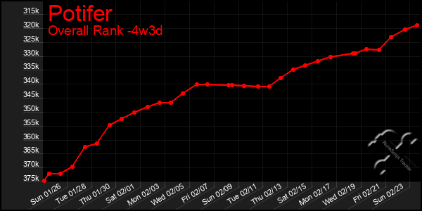 Last 31 Days Graph of Potifer