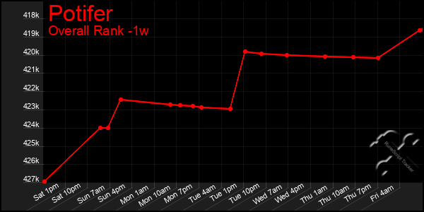 1 Week Graph of Potifer