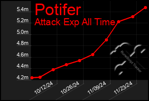 Total Graph of Potifer