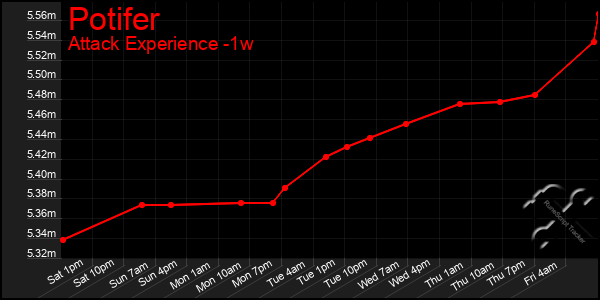 Last 7 Days Graph of Potifer