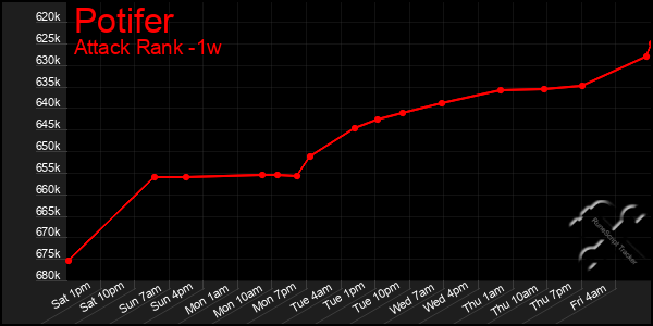 Last 7 Days Graph of Potifer