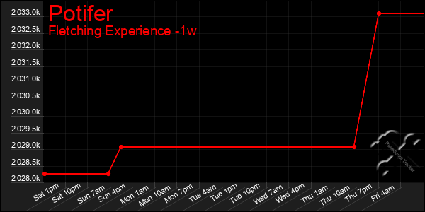 Last 7 Days Graph of Potifer