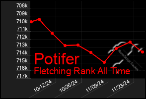 Total Graph of Potifer