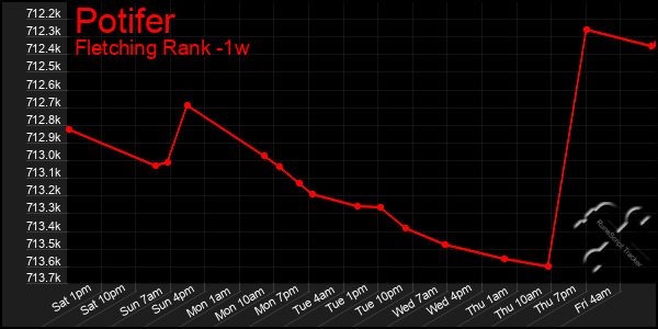 Last 7 Days Graph of Potifer