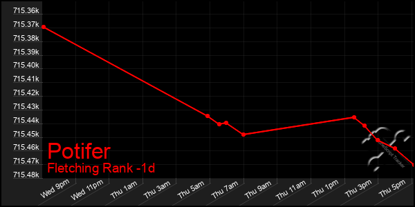 Last 24 Hours Graph of Potifer