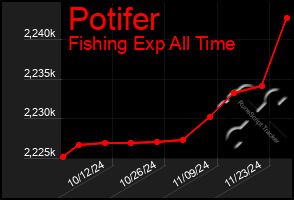 Total Graph of Potifer