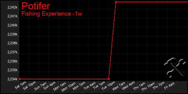 Last 7 Days Graph of Potifer