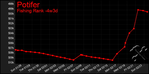 Last 31 Days Graph of Potifer