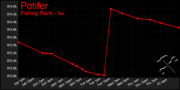 Last 7 Days Graph of Potifer