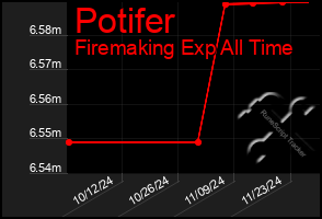 Total Graph of Potifer