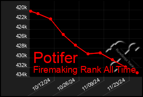 Total Graph of Potifer