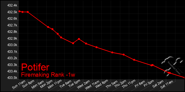 Last 7 Days Graph of Potifer