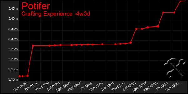 Last 31 Days Graph of Potifer