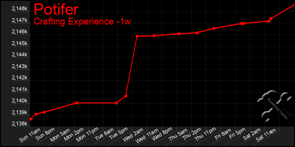 Last 7 Days Graph of Potifer