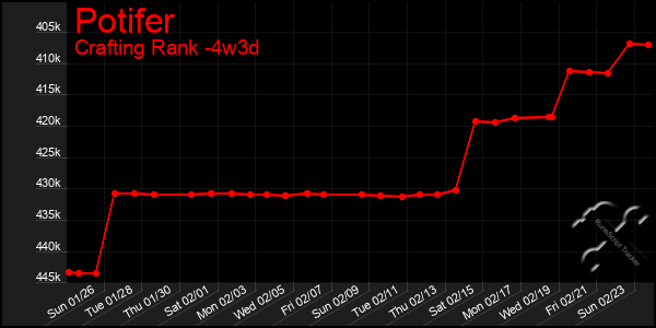 Last 31 Days Graph of Potifer