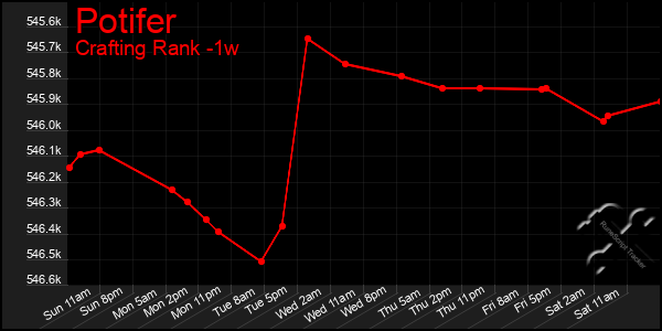 Last 7 Days Graph of Potifer