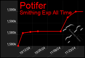 Total Graph of Potifer