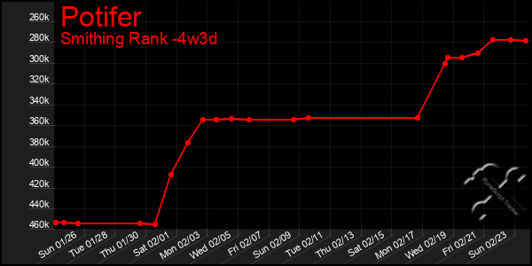 Last 31 Days Graph of Potifer