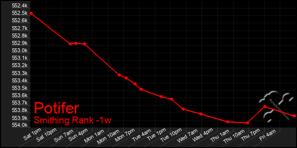 Last 7 Days Graph of Potifer