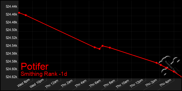 Last 24 Hours Graph of Potifer