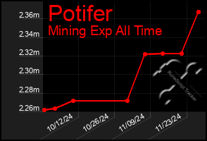 Total Graph of Potifer