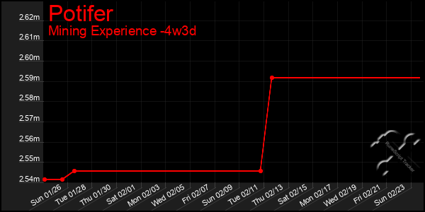 Last 31 Days Graph of Potifer