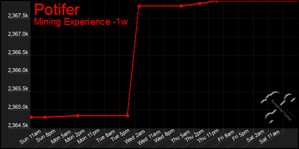 Last 7 Days Graph of Potifer