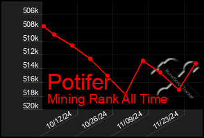 Total Graph of Potifer