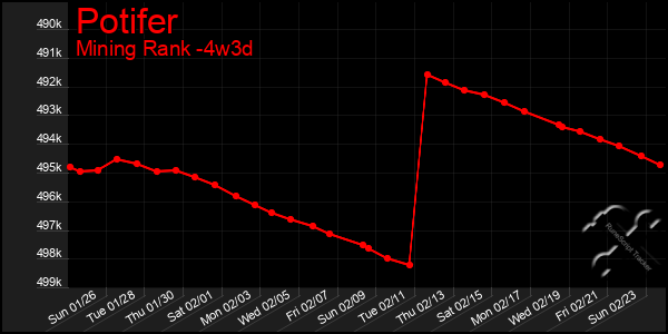 Last 31 Days Graph of Potifer