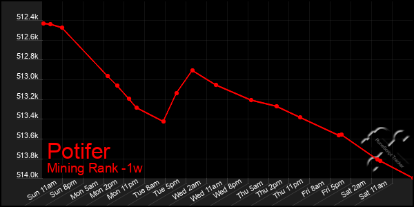 Last 7 Days Graph of Potifer