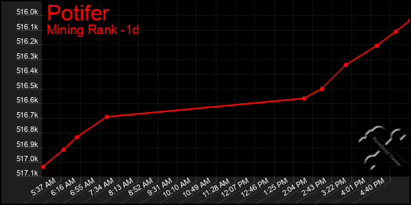 Last 24 Hours Graph of Potifer