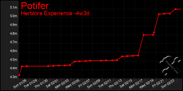 Last 31 Days Graph of Potifer