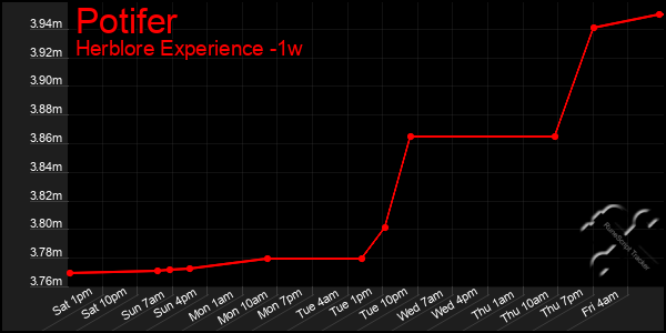 Last 7 Days Graph of Potifer