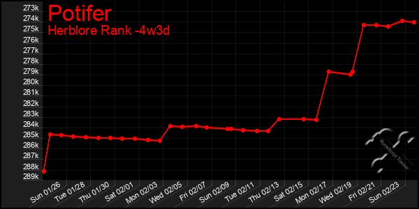 Last 31 Days Graph of Potifer