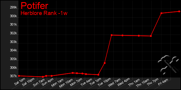 Last 7 Days Graph of Potifer