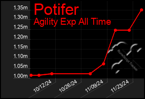 Total Graph of Potifer