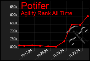 Total Graph of Potifer